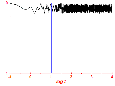 Survival probability log